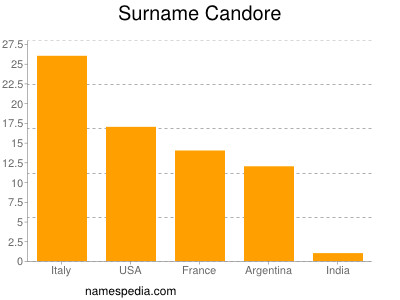 Surname Candore