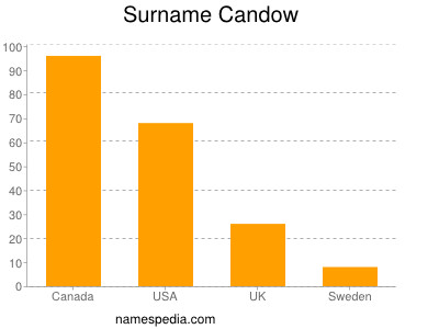 Familiennamen Candow