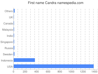 Vornamen Candra