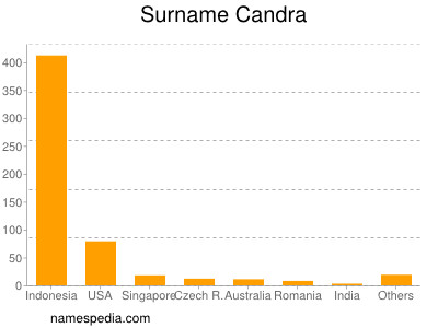 Familiennamen Candra