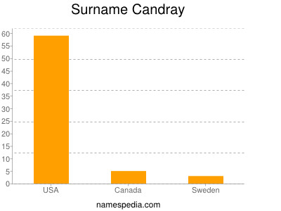 Familiennamen Candray