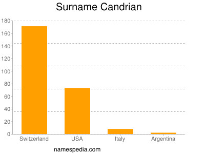 Familiennamen Candrian