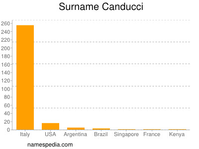Familiennamen Canducci