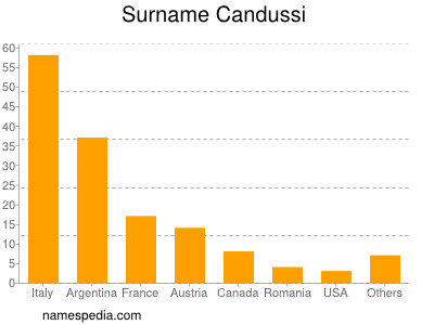 Familiennamen Candussi