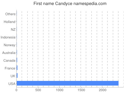 prenom Candyce