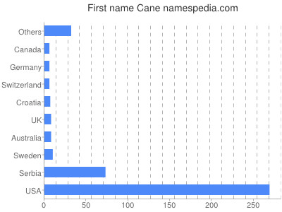 Given name Cane