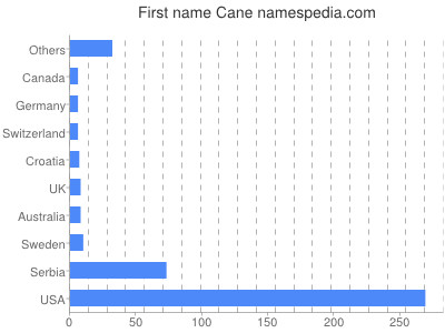 prenom Cane