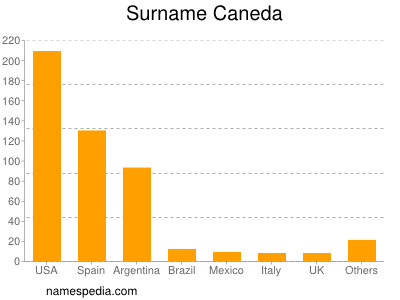 nom Caneda