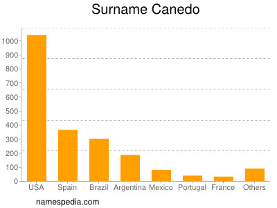 Familiennamen Canedo