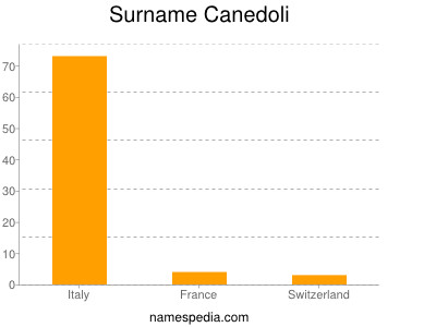 Surname Canedoli