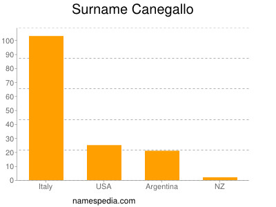 Familiennamen Canegallo