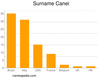 Familiennamen Canei