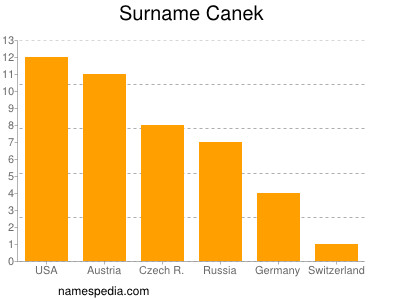 Familiennamen Canek