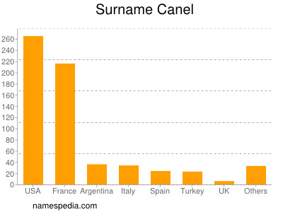 Surname Canel