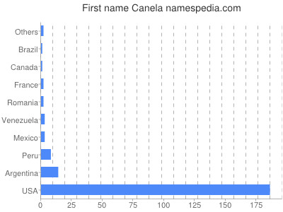 prenom Canela