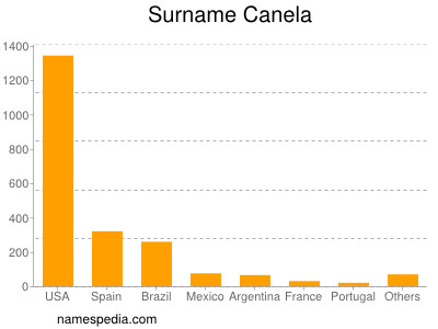 Surname Canela