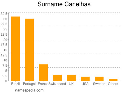 nom Canelhas