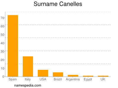 Familiennamen Canelles