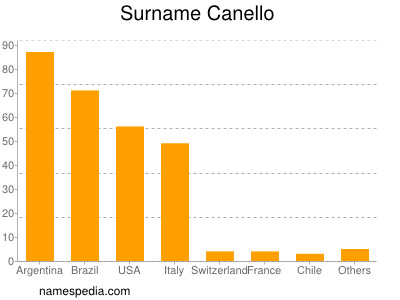 Familiennamen Canello