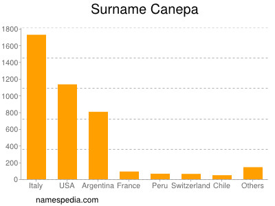 Surname Canepa