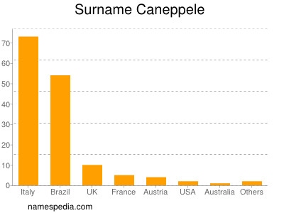 Familiennamen Caneppele