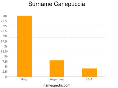 Familiennamen Canepuccia