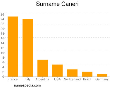 Familiennamen Caneri