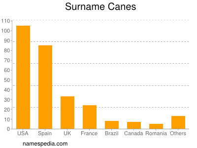 Familiennamen Canes