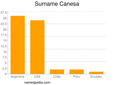 Familiennamen Canesa