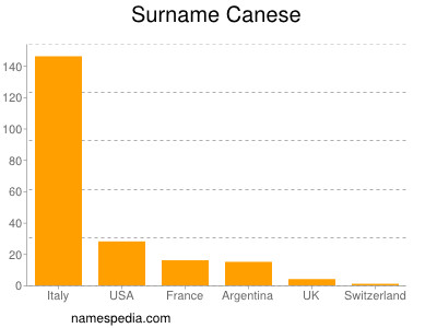 Familiennamen Canese