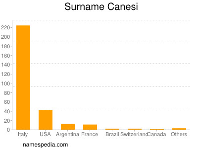 Surname Canesi