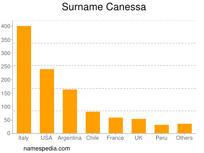 Familiennamen Canessa
