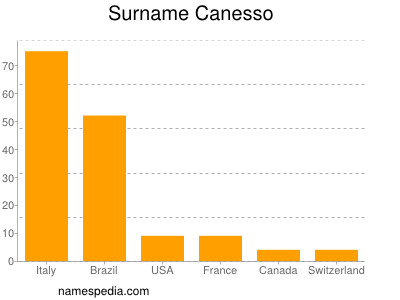 Familiennamen Canesso