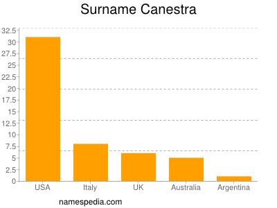 Surname Canestra