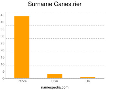 Surname Canestrier
