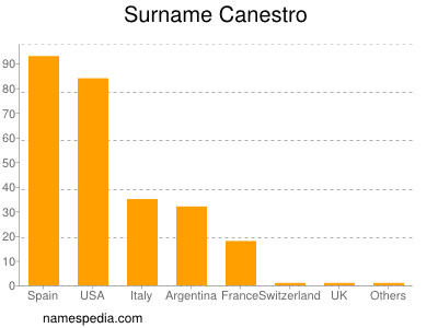 Familiennamen Canestro