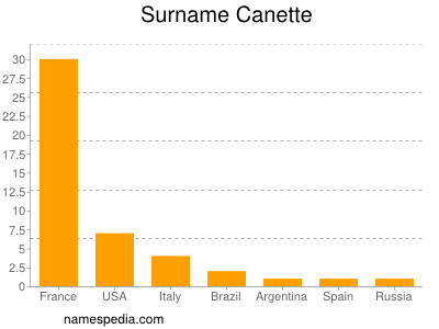 Surname Canette