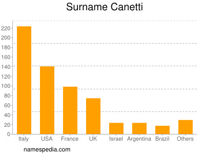 Surname Canetti