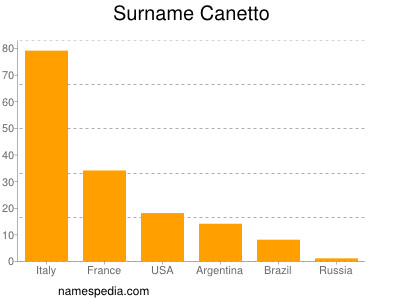 Familiennamen Canetto