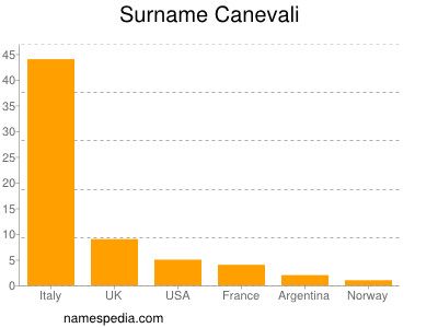 Surname Canevali