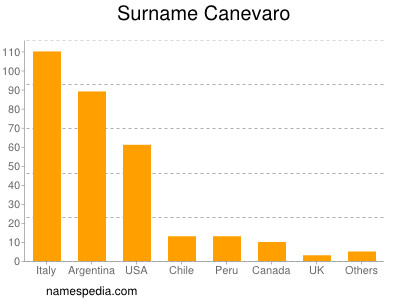 Familiennamen Canevaro