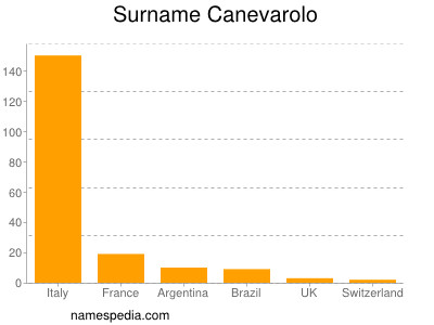 Familiennamen Canevarolo