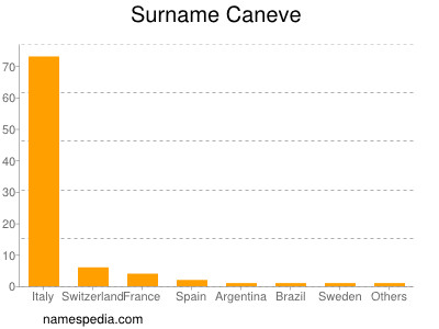 Familiennamen Caneve