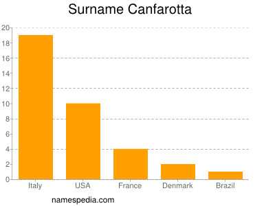 Familiennamen Canfarotta