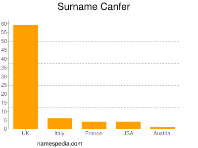 Familiennamen Canfer