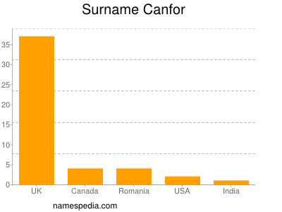 Surname Canfor
