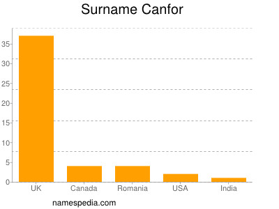 Familiennamen Canfor