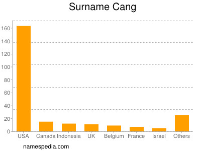 Familiennamen Cang