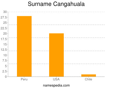 Familiennamen Cangahuala