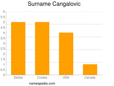 Familiennamen Cangalovic